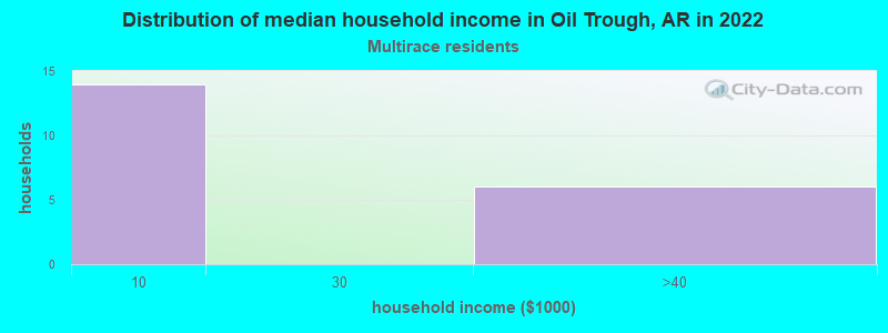 Distribution of median household income in Oil Trough, AR in 2022