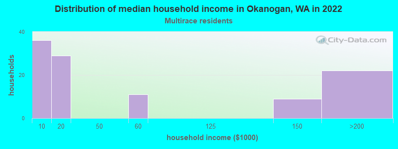 Distribution of median household income in Okanogan, WA in 2022