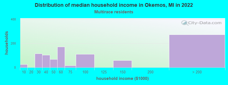 Distribution of median household income in Okemos, MI in 2022