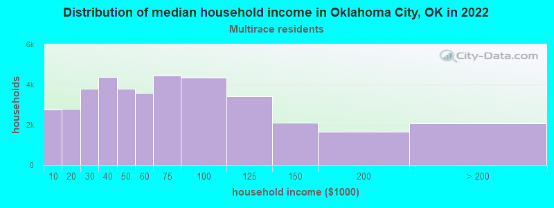 Distribution of median household income in Oklahoma City, OK in 2022