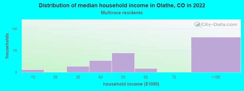 Distribution of median household income in Olathe, CO in 2022