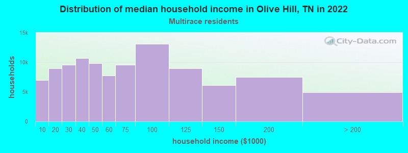 Distribution of median household income in Olive Hill, TN in 2022