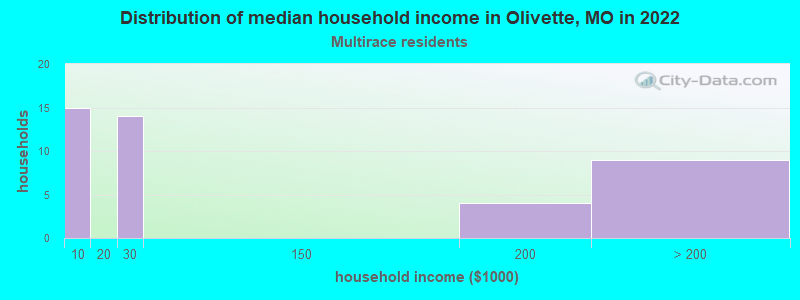 Distribution of median household income in Olivette, MO in 2022