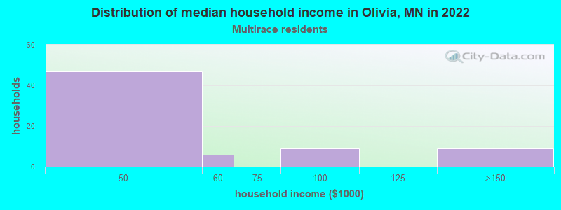 Distribution of median household income in Olivia, MN in 2022