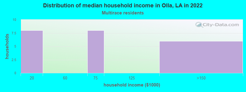 Distribution of median household income in Olla, LA in 2022