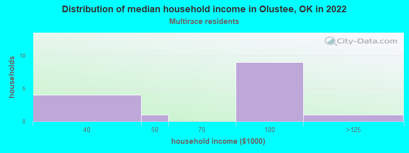 Distribution of median household income in Olustee, OK in 2022