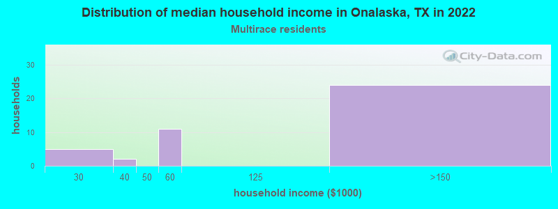 Distribution of median household income in Onalaska, TX in 2022