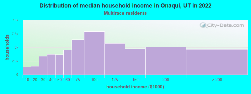 Distribution of median household income in Onaqui, UT in 2022