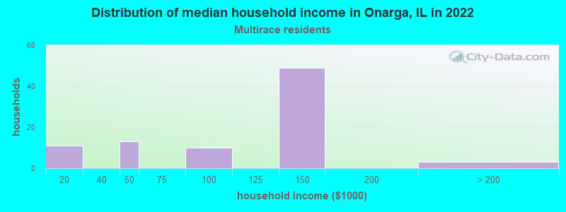 Distribution of median household income in Onarga, IL in 2022