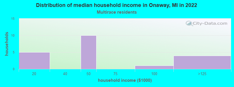 Distribution of median household income in Onaway, MI in 2022