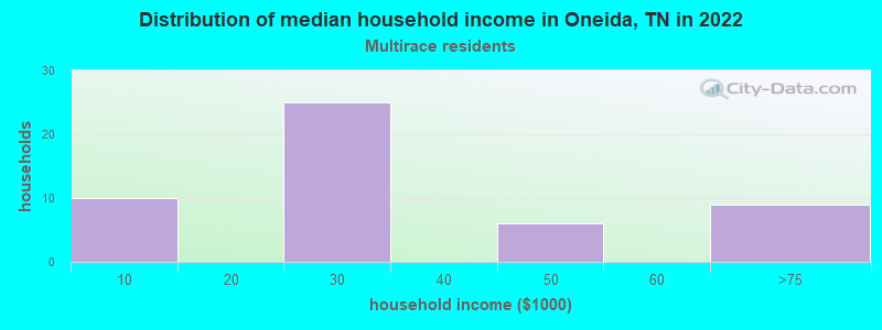 Distribution of median household income in Oneida, TN in 2022