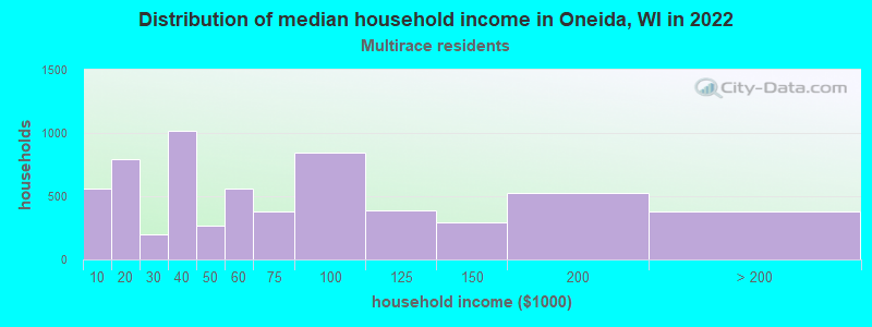 Distribution of median household income in Oneida, WI in 2022