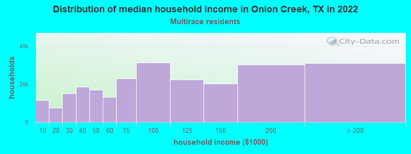 Distribution of median household income in Onion Creek, TX in 2022