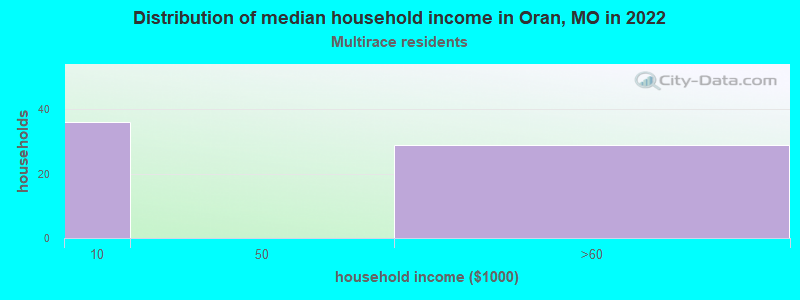 Distribution of median household income in Oran, MO in 2022