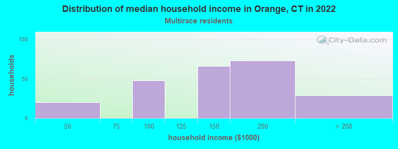 Distribution of median household income in Orange, CT in 2022