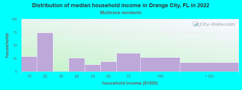 Distribution of median household income in Orange City, FL in 2022