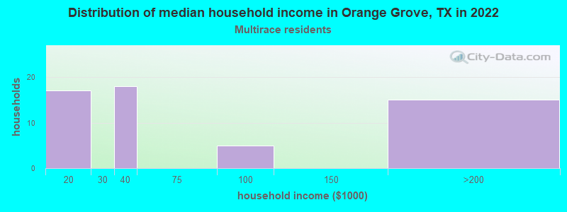 Distribution of median household income in Orange Grove, TX in 2022