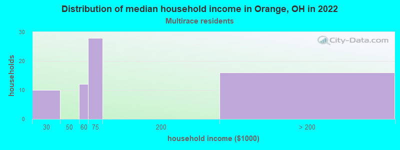 Distribution of median household income in Orange, OH in 2022