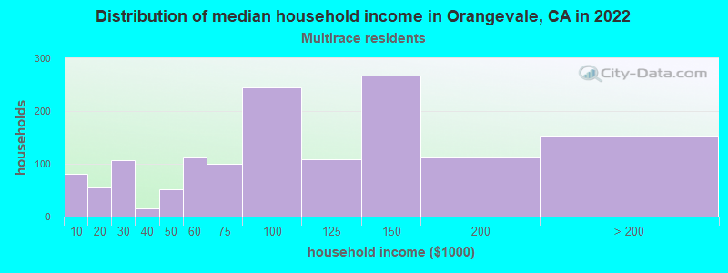 Distribution of median household income in Orangevale, CA in 2022