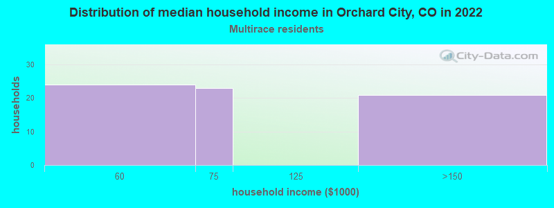 Distribution of median household income in Orchard City, CO in 2022