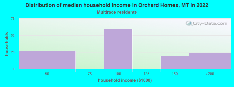 Distribution of median household income in Orchard Homes, MT in 2022