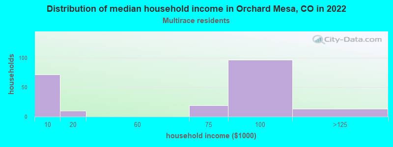 Distribution of median household income in Orchard Mesa, CO in 2022