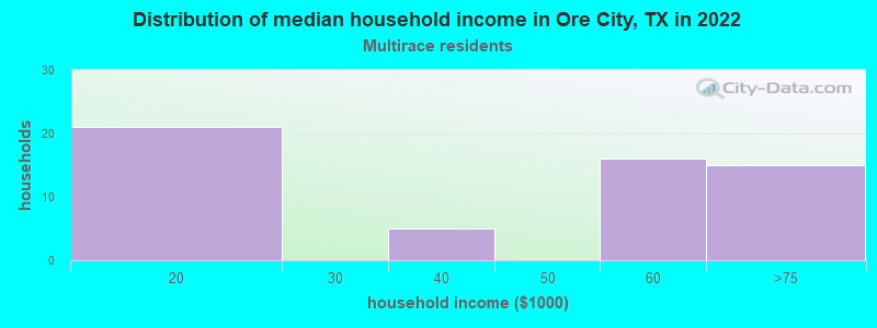 Distribution of median household income in Ore City, TX in 2022