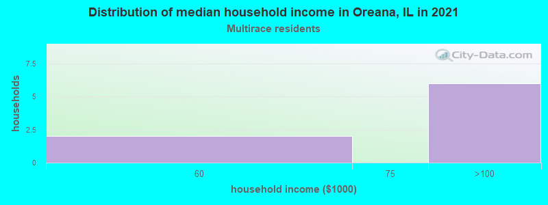 Distribution of median household income in Oreana, IL in 2022