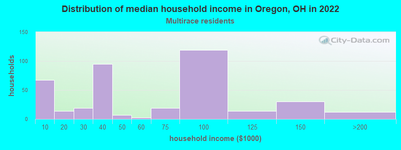 Distribution of median household income in Oregon, OH in 2022