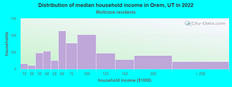 Distribution of median household income in Orem, UT in 2022