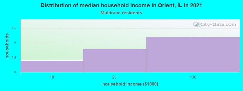 Distribution of median household income in Orient, IL in 2022