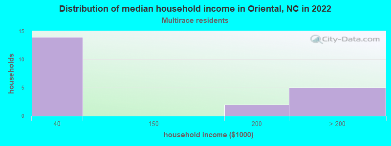 Distribution of median household income in Oriental, NC in 2022