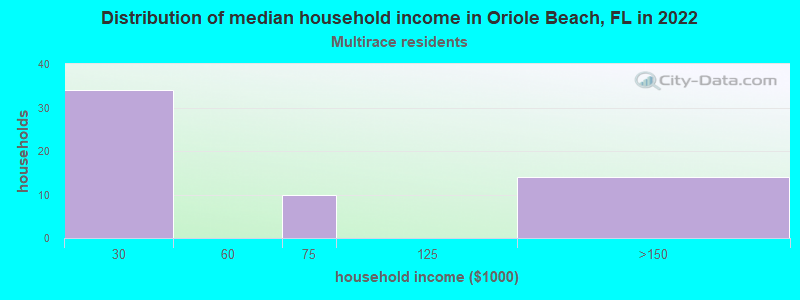 Distribution of median household income in Oriole Beach, FL in 2022