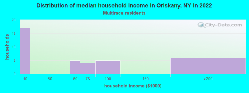 Distribution of median household income in Oriskany, NY in 2022