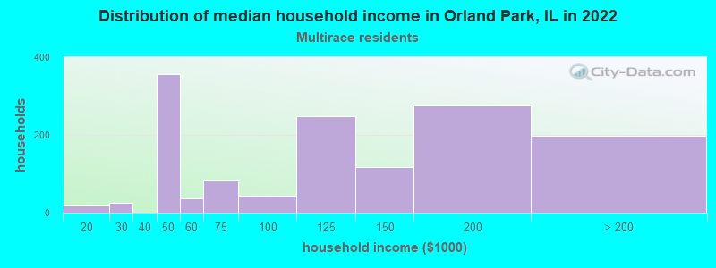 Distribution of median household income in Orland Park, IL in 2022