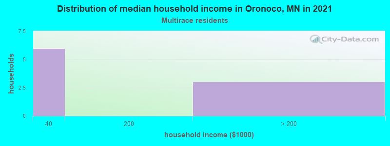 Distribution of median household income in Oronoco, MN in 2022