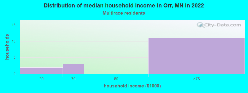 Distribution of median household income in Orr, MN in 2022