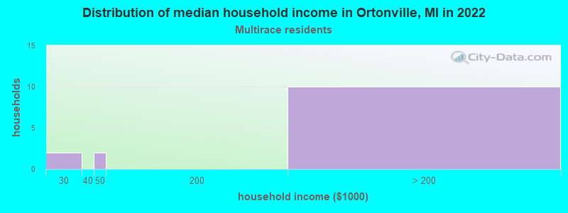 Distribution of median household income in Ortonville, MI in 2022