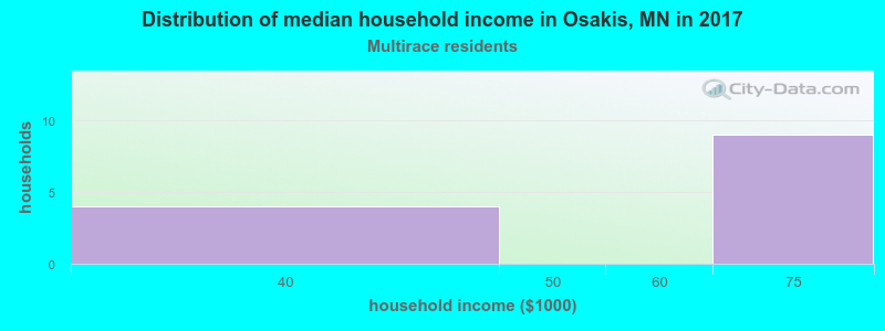 Distribution of median household income in Osakis, MN in 2022