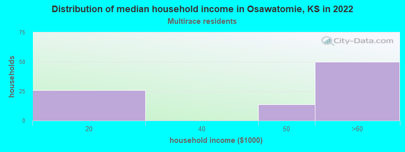 Distribution of median household income in Osawatomie, KS in 2022