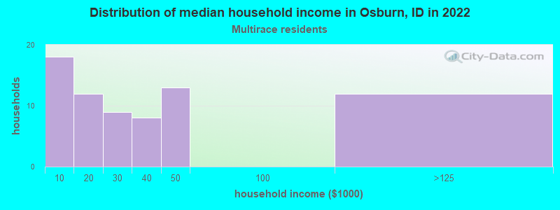Distribution of median household income in Osburn, ID in 2022
