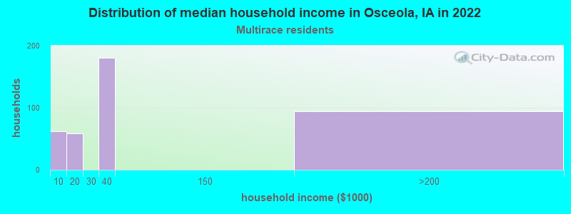 Distribution of median household income in Osceola, IA in 2022