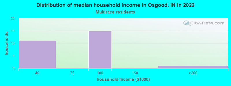 Distribution of median household income in Osgood, IN in 2022