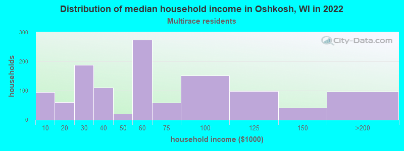 Distribution of median household income in Oshkosh, WI in 2022