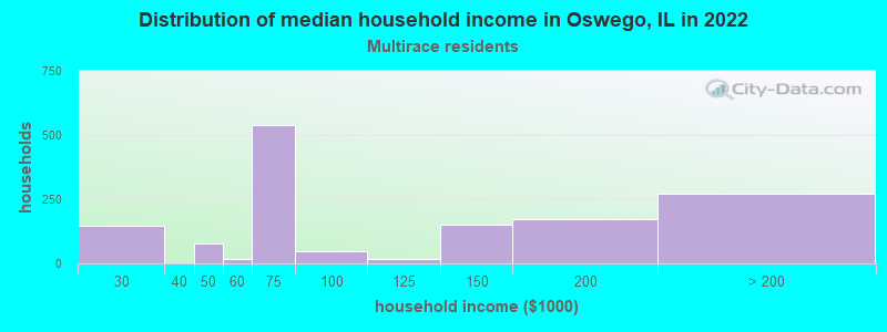 Distribution of median household income in Oswego, IL in 2022