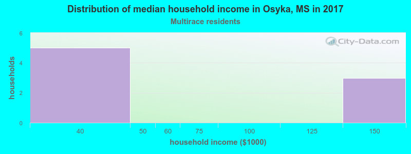 Distribution of median household income in Osyka, MS in 2022