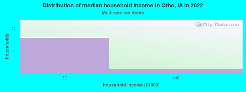 Distribution of median household income in Otho, IA in 2022