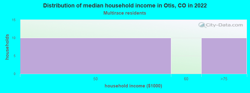 Distribution of median household income in Otis, CO in 2022