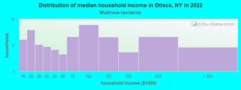 Distribution of median household income in Otisco, NY in 2022