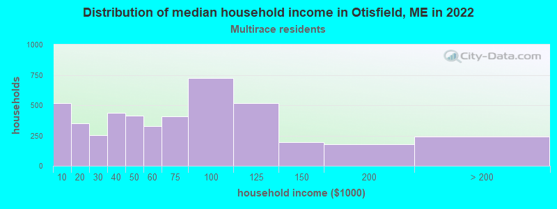 Distribution of median household income in Otisfield, ME in 2022